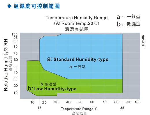 IEC 60068-2-78 αίθουσα δοκιμής θερμότητας υγρασίας υψηλής και χαμηλής θερμοκρασίας έξι ζωνών 0