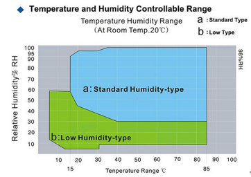 IEC 60068 -40 °C ~ +150 °C Μόνιμη θερμοκρασία και υγρασία Κλιματικό θάλαμο 225L 0