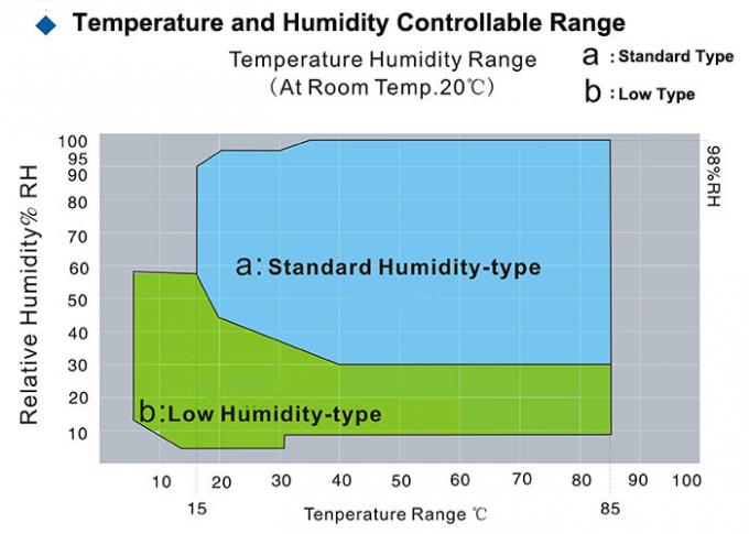 Υγρές θερμοκρασία αιθουσών 150℃ δοκιμής θερμότητας κλιματολογικές περιβαλλοντικές προγραμματίσημες σταθερές/αίθουσα δοκιμής υγρασίας 1